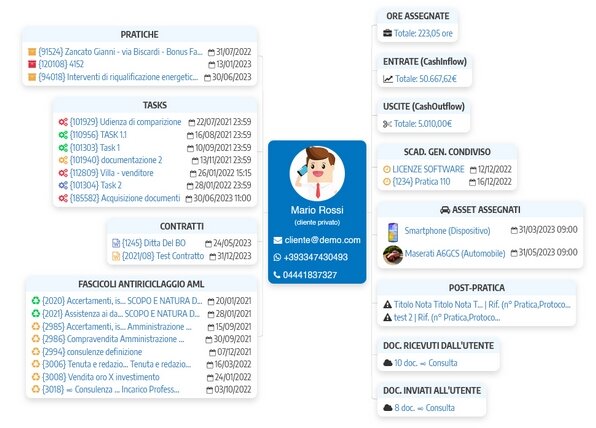 CRM Gestione Clienti e Collaboratori avanzato con Mindmap