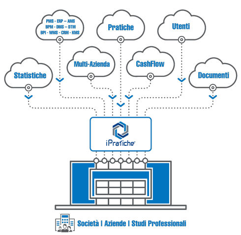 Alcuni servizi offerti da iPratiche